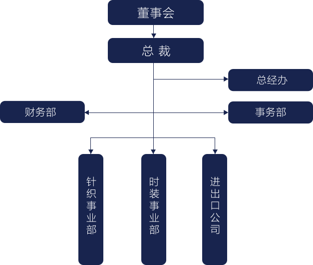 夢迪組織架構(gòu)